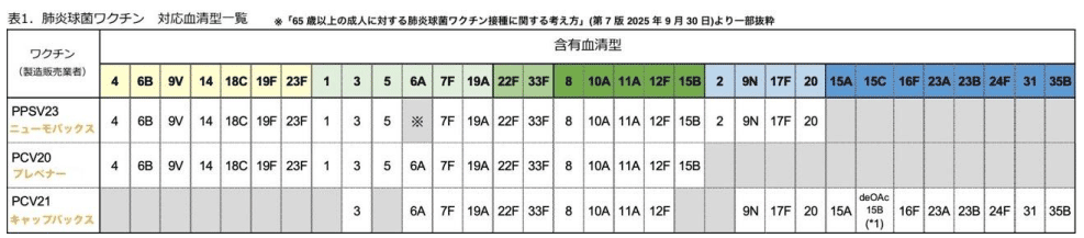 肺炎球菌ワクチン 対応血液型一覧